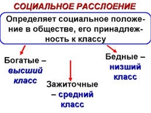 Наслідки соціального розшарування