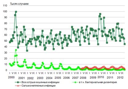 Partea practică, incidența infecțiilor intestinale din Rusia și regiunea Moscovei în 2010 -