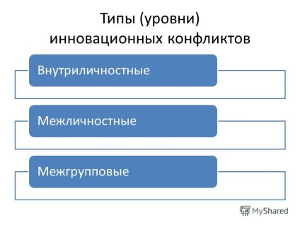 Презентація на тему інноваційні конфлікти