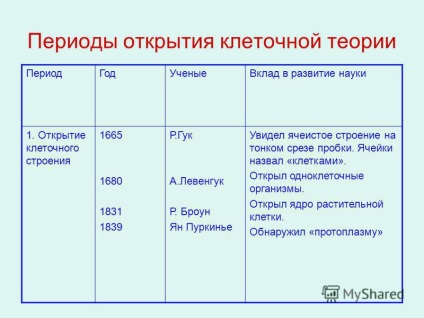 Prezentarea pe tema citologiei științifice, subiectul și sarcinile științei