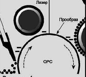 Принцип друку і пристрій лазерного картриджа