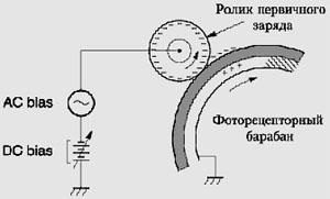 Principiul imprimării și al dispozitivului unui cartuș cu laser