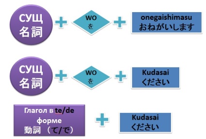 Cerere în japoneză, japoneză online