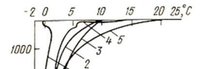 Distribuția temperaturii - stadopedia