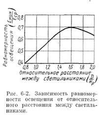 Розміщення освітлювальних приладів всередині приміщення