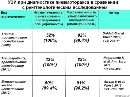 Регионални анестезия по ултразвук - ултразвук на белия дроб