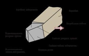 Cuttere pentru metal pentru strunguri clasificarea speciilor