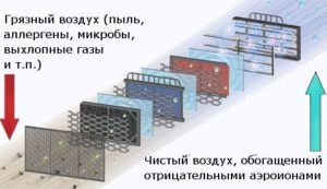 Система очищення повітря для квартири