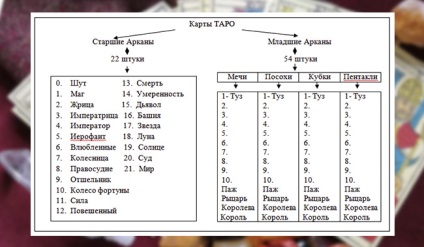 Скільки карт в різних колодах таро Манара, тота, тіней, Уейта