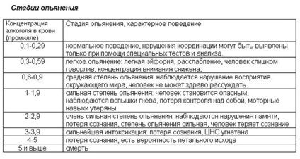 Смертельна доза алкоголю для людини в проміле і літрах