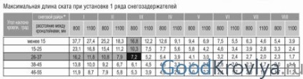 Suporți de zăpadă pentru tipurile de plăci metalice și montarea pe acoperiș cu mâinile lor