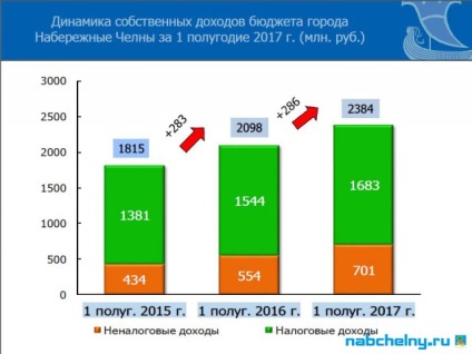 Власні доходи в бюджет човнів збільшилися більш ніж на 280 млн рублів