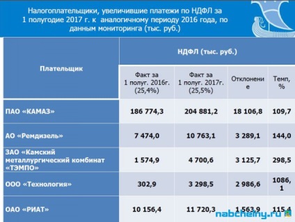 Власні доходи в бюджет човнів збільшилися більш ніж на 280 млн рублів