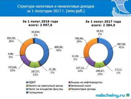 Власні доходи в бюджет човнів збільшилися більш ніж на 280 млн рублів