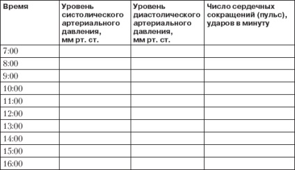 Складаємо індивідуальний графік артеріального тиску