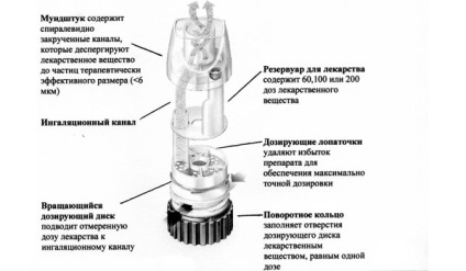 Spray de la numele de astm, fără hormoni, inhalator, preț