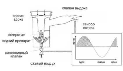 Spray de la numele de astm, fără hormoni, inhalator, preț