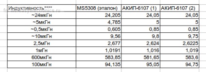 Порівняння недорогих rlc, rc, c метрів