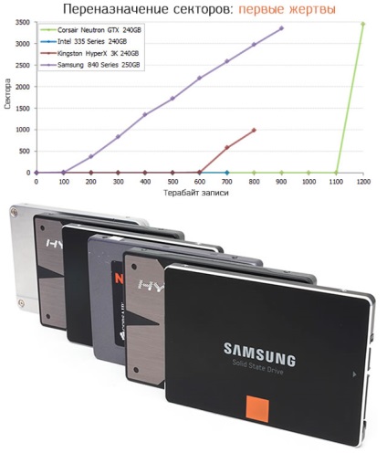 Ssd este mai bună decât hdd - dar care este mai fiabilă