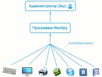 Статті - нагляд за співробітниками з neospy