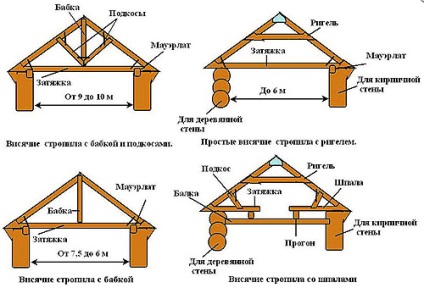 Кроквяна система двосхилого даху - пристрій, фото і відео