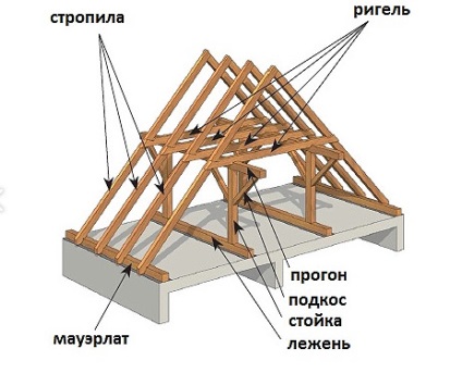Кроквяна система двосхилого даху - пристрій, фото і відео