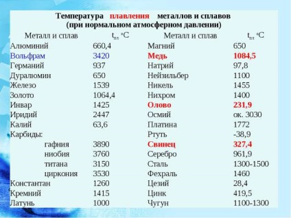 Proprietățile și caracteristicile punctului de topire al fontei, densitatea, căldura specifică, masa