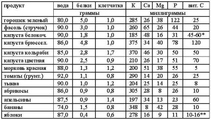 Таблиця вмісту білка в продуктах