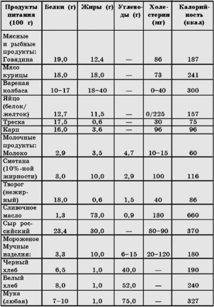 Таблиця вмісту білка в продуктах