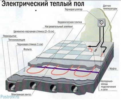 Теплі електричні підлоги