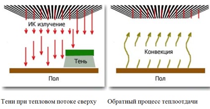 Тепла підлога або теплий стеля що краще