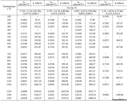 Capacitatea de căldură a fontei, conductivitatea termică a fontei, densitatea, entalpia, compoziția și proprietățile