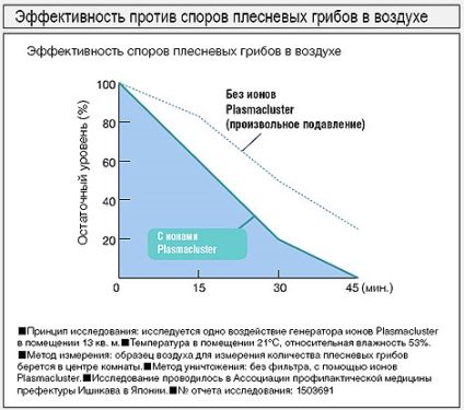 Tehnologia Plasmacluster