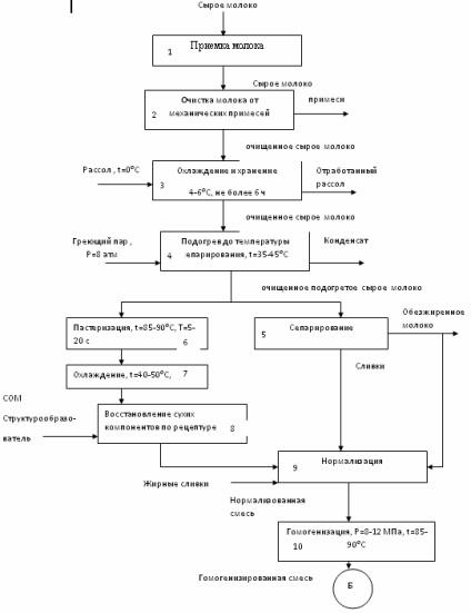 Технологія виробництва сметани і її докладний опис по стадіях, ескізна технологічна схема