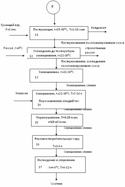 Tehnologia producției de smantana și descrierea detaliată a acesteia pe etape, diagrama fluxului conturului
