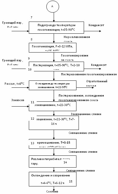 Tehnologia producției de smantana și descrierea detaliată a acesteia pe etape, diagrama fluxului conturului