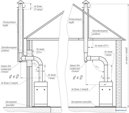 Țeavă pentru tipuri de construcții de cazane pe gaz și descrierea lucrărilor pentru instalarea unui coș de fum, portal pentru țevi