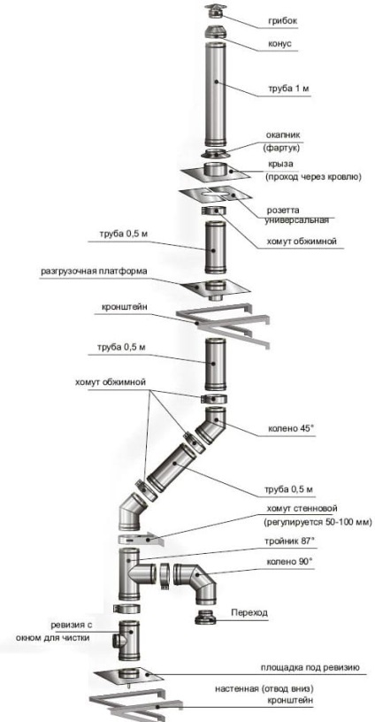 Țeavă pentru tipuri de construcții de cazane pe gaz și descrierea lucrărilor pentru instalarea unui coș de fum, portal pentru țevi