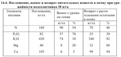 Îngrășământ de floarea-soarelui - materiale agricole agroalimentare