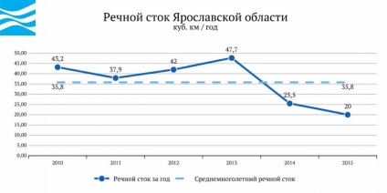 Apa Rusiei - regiunea Yaroslavl