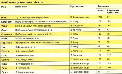 Водойми ярославської області