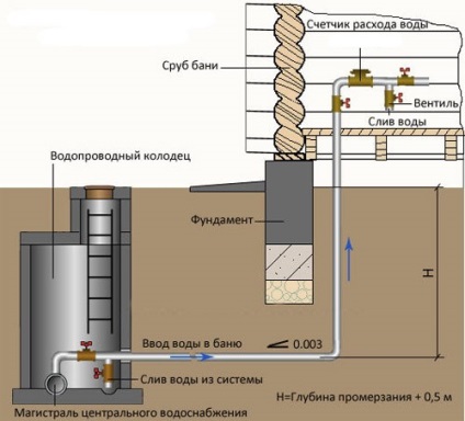 Instalatii sanitare in sauna in timpul iernii fara incalzire