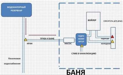 Водопровід в лазні взимку без опалення