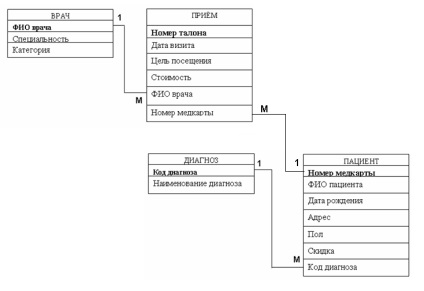 Лікар - здійснює - прийом пацієнт - приходить - прийом діагноз - виставляється - пацієнтам