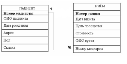 Лікар - здійснює - прийом пацієнт - приходить - прийом діагноз - виставляється - пацієнтам