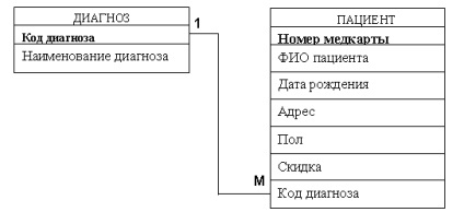 Лікар - здійснює - прийом пацієнт - приходить - прийом діагноз - виставляється - пацієнтам