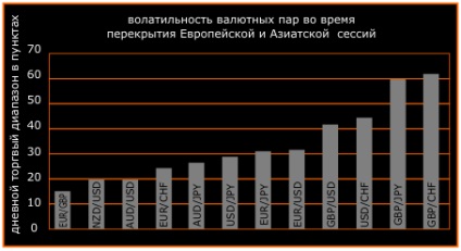 Час відкриття і закриття бірж на форекс