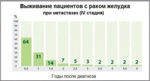 Chimioterapia pentru cancerul gastric - tratament, etape, supraviețuire