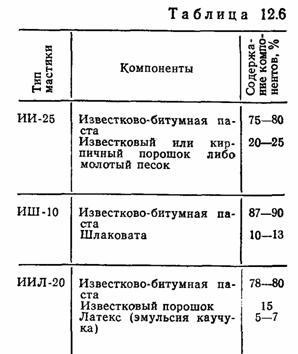 Холодна асфальтова штукатурна гідроізоляція - меліоративні та будівельні машини