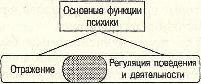 Завдання і місце психології в системі наук